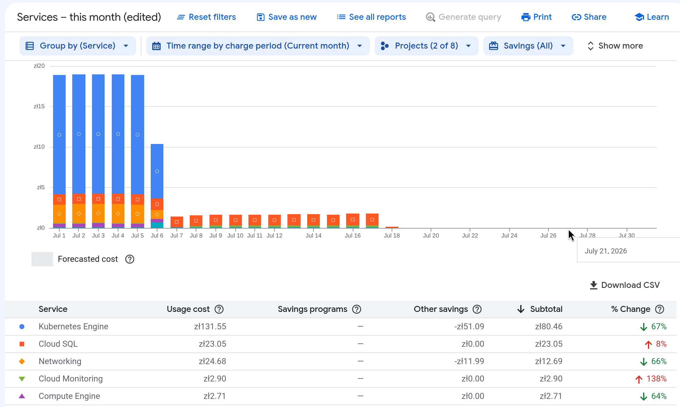 Billing report showing decline in Kubernetes Engine, Networking and Compute Engine and increase in Cloud Monitoring and Cloud SQL