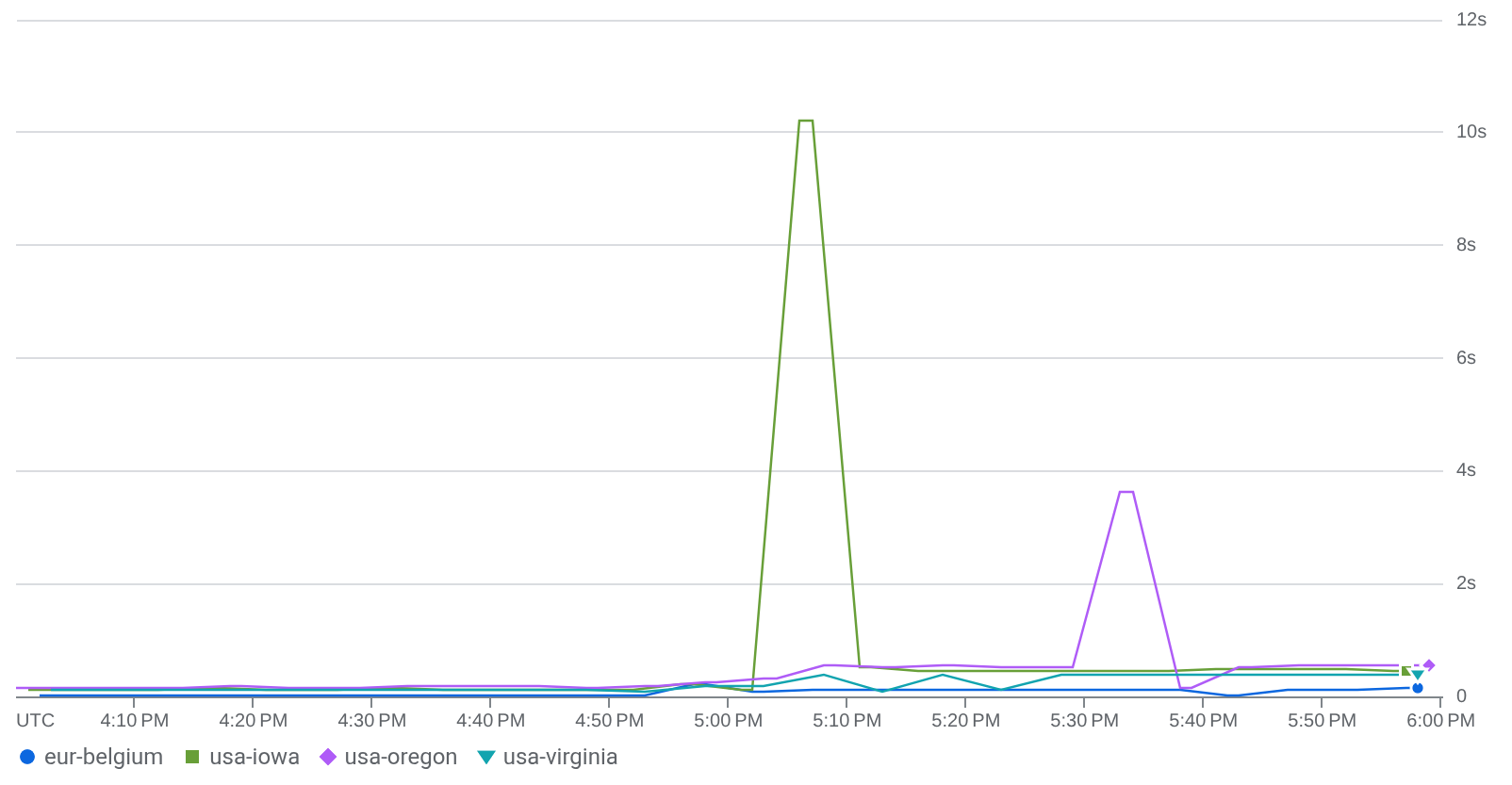 Latency graph from several uptime check locations showing significant uptick